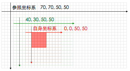 多层变换