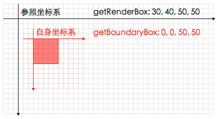 自身坐标系和参考坐标系