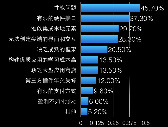 性能测试